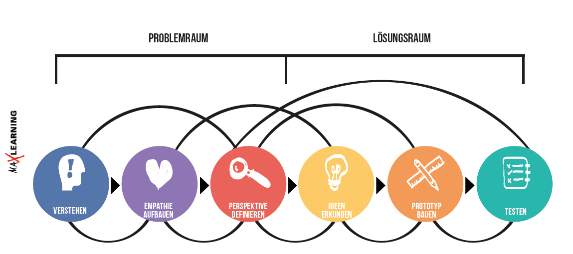 maxpert_design_thinking_methode_phasen_hires